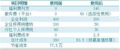 干貨分享 如何通過稅務籌劃與資產評估報告大幅度減輕企業稅負